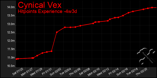 Last 31 Days Graph of Cynical Vex