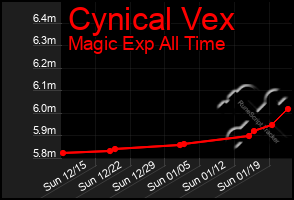 Total Graph of Cynical Vex