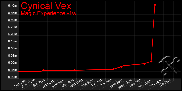 Last 7 Days Graph of Cynical Vex