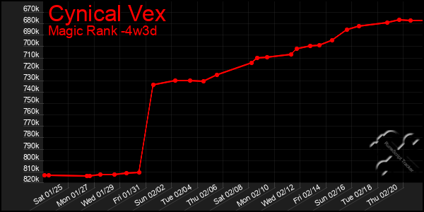 Last 31 Days Graph of Cynical Vex