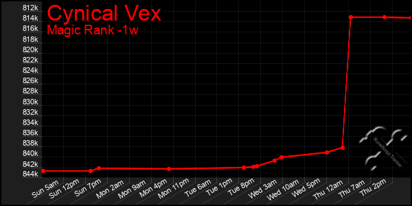 Last 7 Days Graph of Cynical Vex