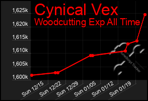 Total Graph of Cynical Vex