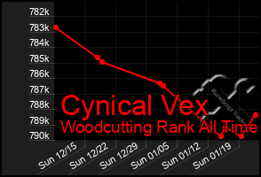 Total Graph of Cynical Vex