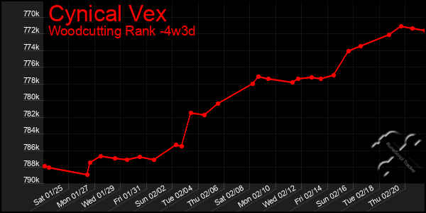 Last 31 Days Graph of Cynical Vex