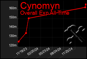 Total Graph of Cynomyn