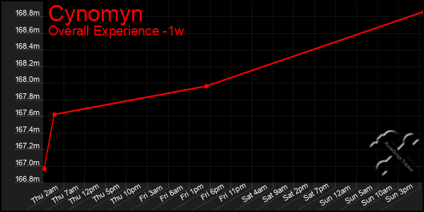 1 Week Graph of Cynomyn