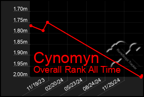 Total Graph of Cynomyn