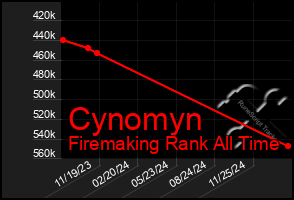 Total Graph of Cynomyn