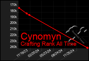 Total Graph of Cynomyn