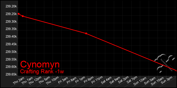 Last 7 Days Graph of Cynomyn