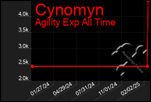 Total Graph of Cynomyn