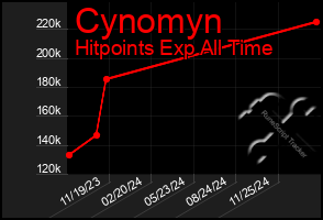 Total Graph of Cynomyn