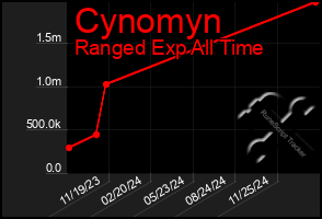 Total Graph of Cynomyn