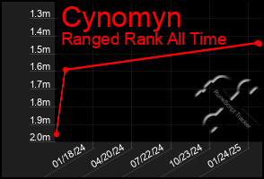 Total Graph of Cynomyn