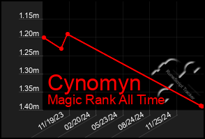 Total Graph of Cynomyn