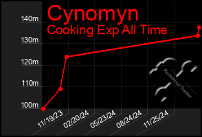 Total Graph of Cynomyn