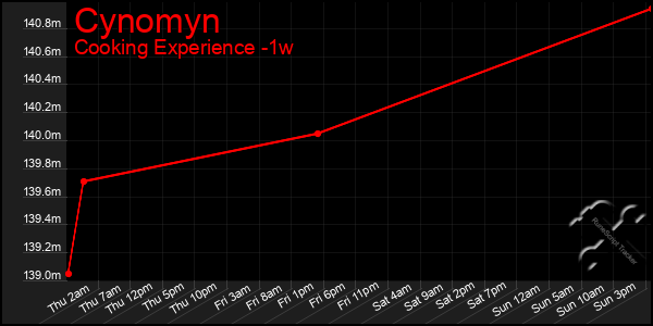 Last 7 Days Graph of Cynomyn