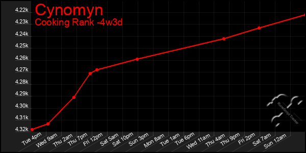 Last 31 Days Graph of Cynomyn