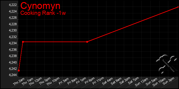 Last 7 Days Graph of Cynomyn