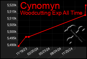 Total Graph of Cynomyn