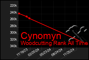 Total Graph of Cynomyn