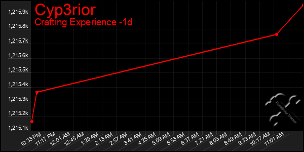 Last 24 Hours Graph of Cyp3rior