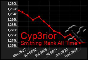 Total Graph of Cyp3rior
