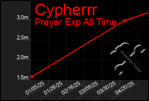 Total Graph of Cypherrr