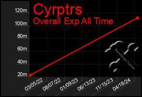 Total Graph of Cyrptrs