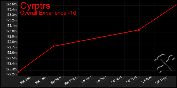 Last 24 Hours Graph of Cyrptrs