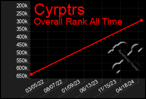 Total Graph of Cyrptrs