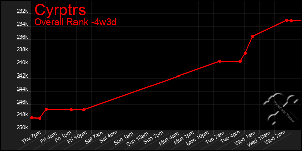 Last 31 Days Graph of Cyrptrs