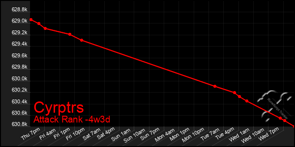Last 31 Days Graph of Cyrptrs
