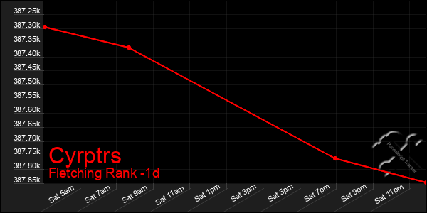 Last 24 Hours Graph of Cyrptrs