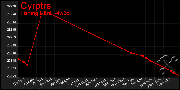 Last 31 Days Graph of Cyrptrs