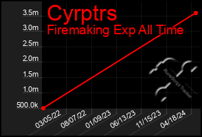 Total Graph of Cyrptrs