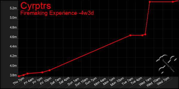 Last 31 Days Graph of Cyrptrs
