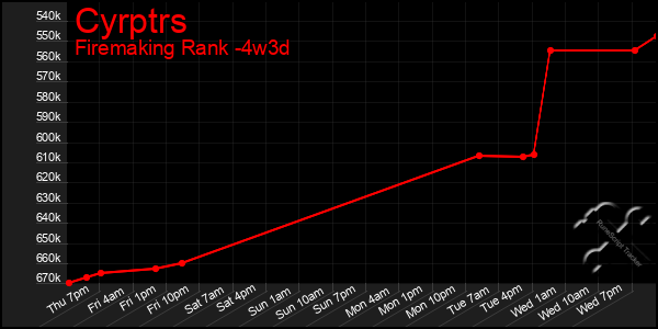 Last 31 Days Graph of Cyrptrs