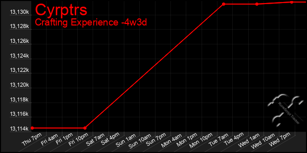 Last 31 Days Graph of Cyrptrs