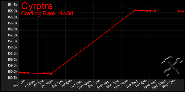 Last 31 Days Graph of Cyrptrs