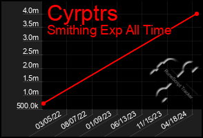 Total Graph of Cyrptrs