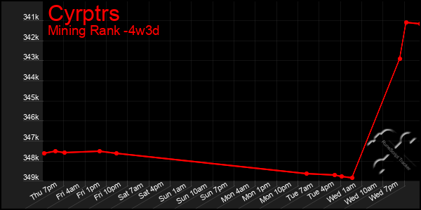 Last 31 Days Graph of Cyrptrs