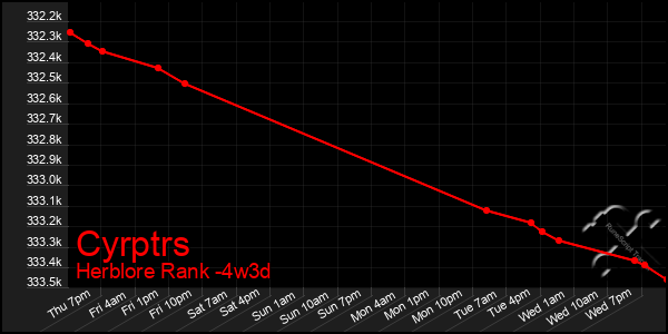 Last 31 Days Graph of Cyrptrs
