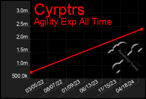 Total Graph of Cyrptrs