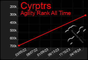 Total Graph of Cyrptrs