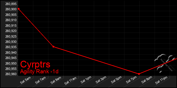 Last 24 Hours Graph of Cyrptrs