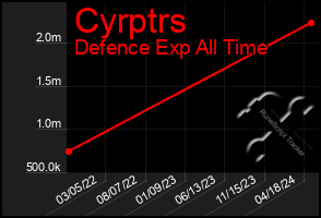 Total Graph of Cyrptrs