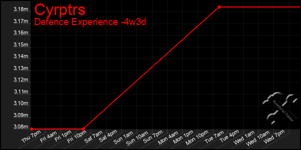 Last 31 Days Graph of Cyrptrs