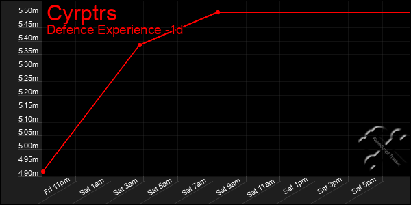 Last 24 Hours Graph of Cyrptrs