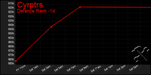 Last 24 Hours Graph of Cyrptrs